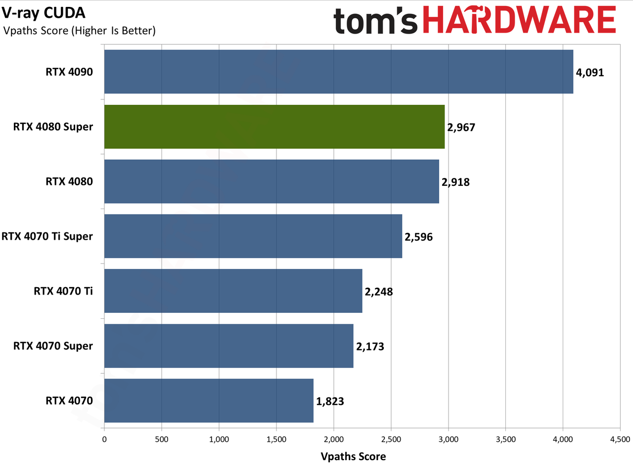 Nvidia GeForce RTX 4080 Super Founders Edition charts