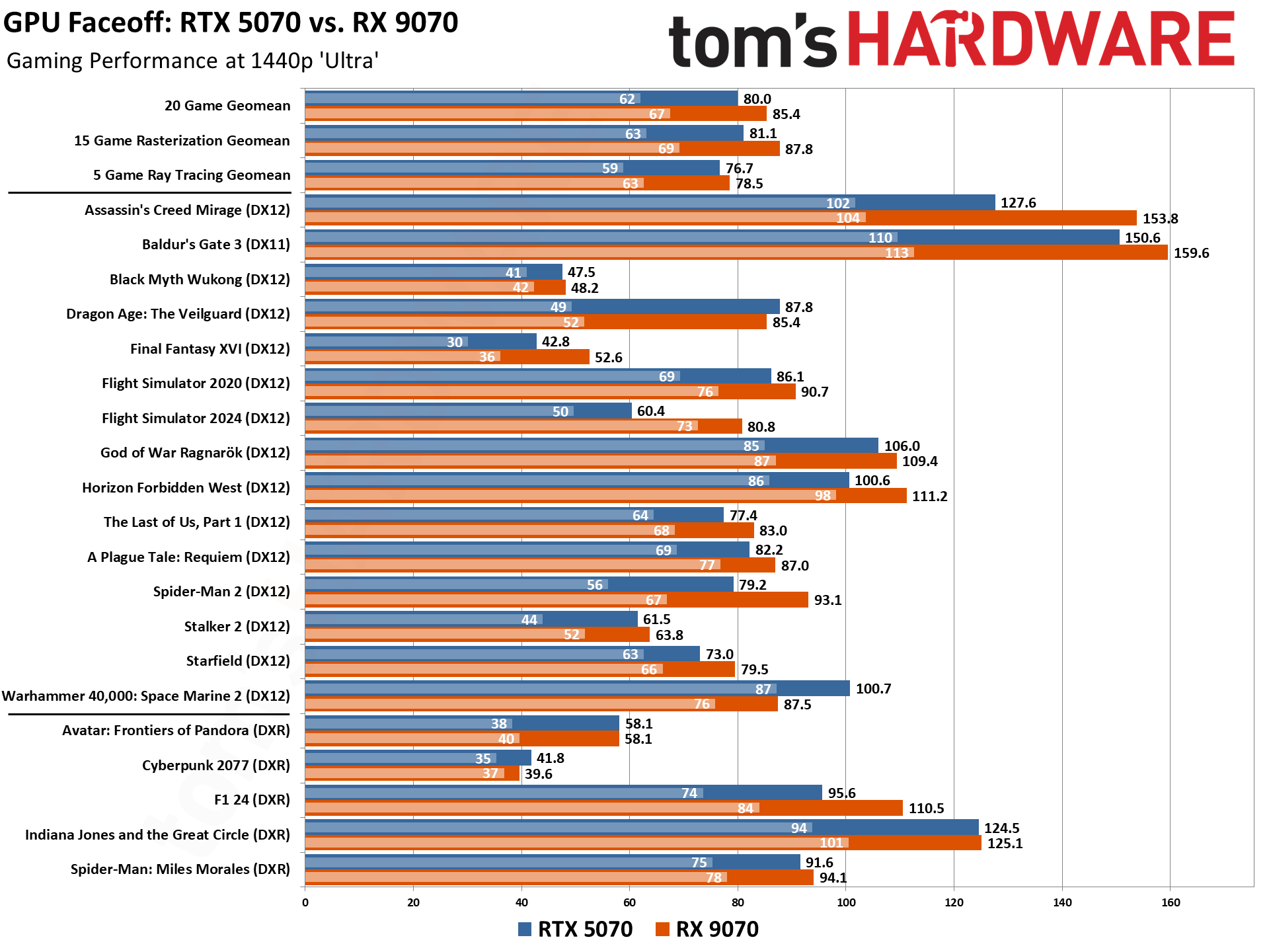 RTX 5070 vs RX 9070 Benchmark Comparison