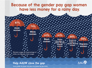 Graphic about unequal pay based on gender and ethnicity