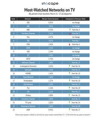 Most-watched networks on TV by percent shared duration March 21-27