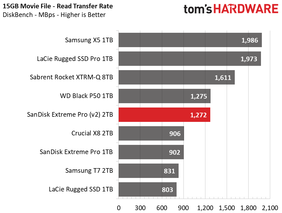 SanDisk Extreme Pro (2020) Portable SSD
