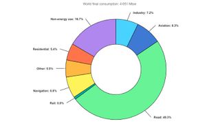 A pie chart of oil usage in the world. The numbers break down to: Road 49.3%, Aviation 8.3%, Industry 7.2%, Non-energy use 16.7%, Residential 5.4%, Other 5.5%, Navigation 6.8%, Rail 0.8%