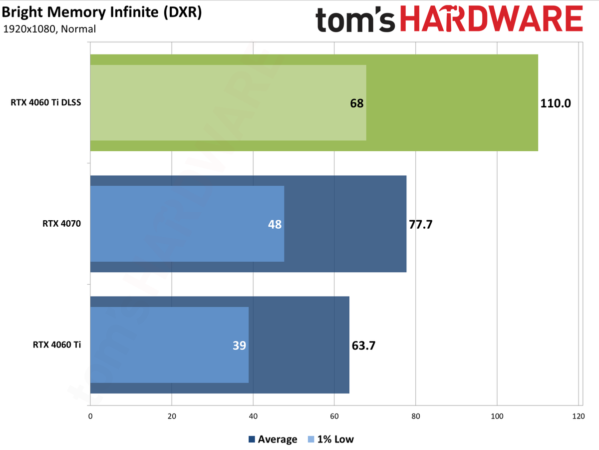 Nvidia GeForce RTX 4060 Ti DLSS upscaling and Frame Generation charts
