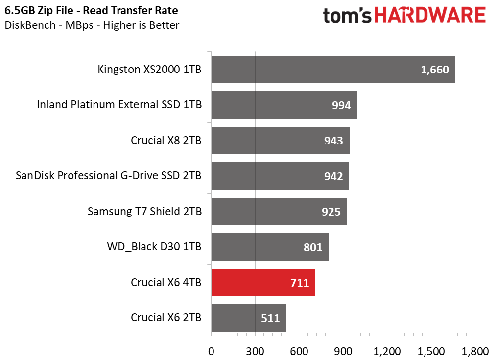 Crucial X6 4TB Portable SSD
