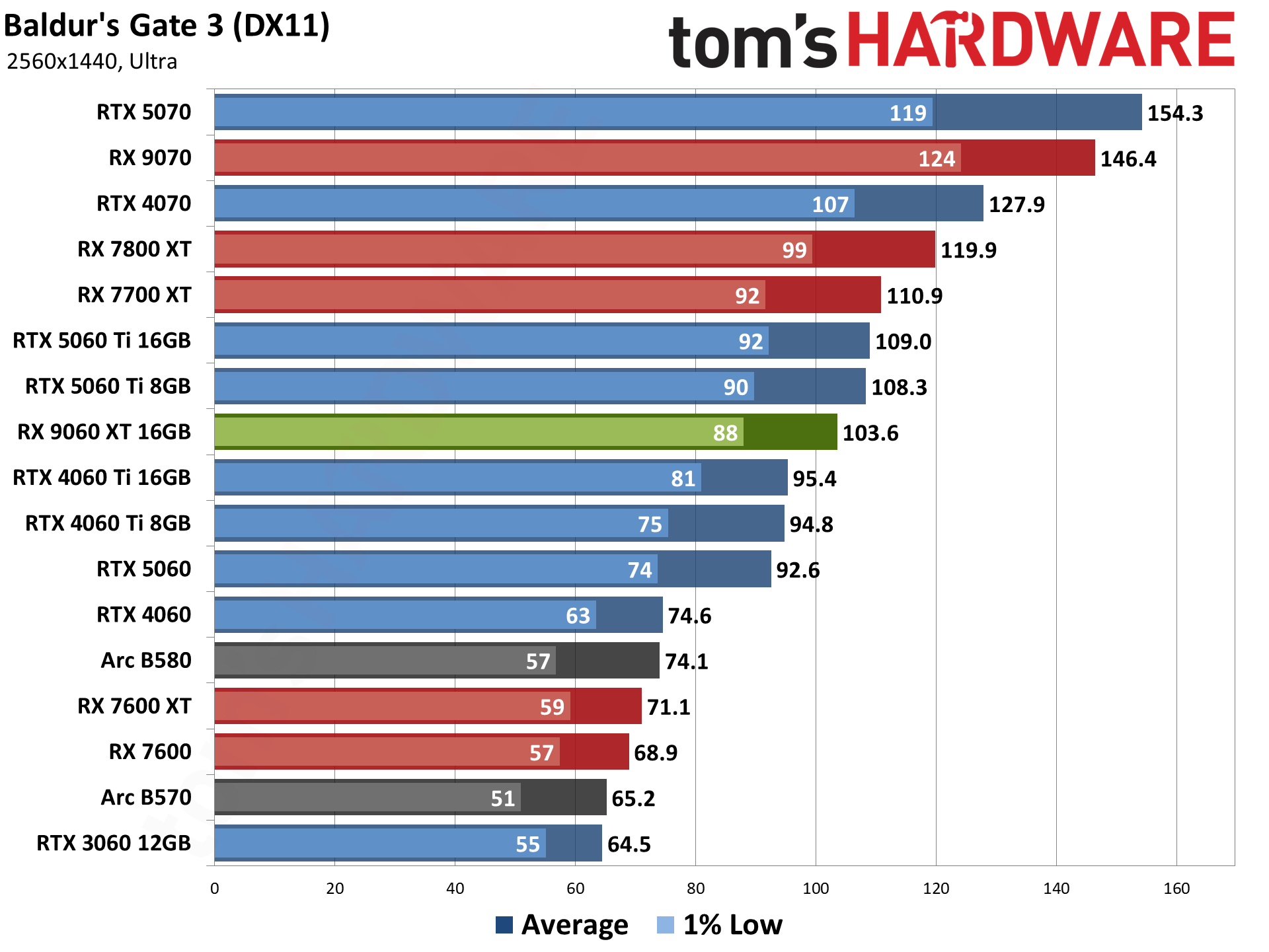 AMD Radeon RX 9060 XT 16GB Rasterization Gaming Performance