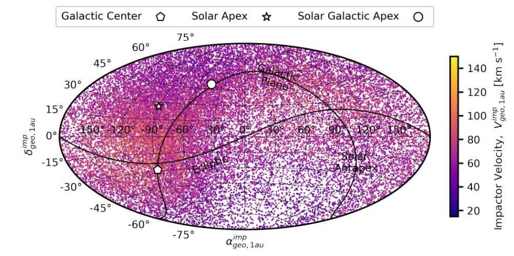a figure showing velocities of Earth-impacting ISOs