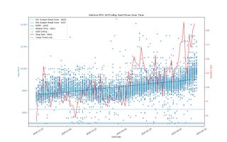 Giá eBay cho các GPU đã bán trong 90 ngày qua