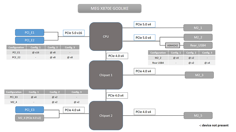 MSI Motherboard Chipset breakdown
