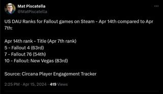 US DAU Ranks for Fallout games on Steam - Apr 14th compared to Apr 7th: Apr 14th rank - Title (Apr 7th rank) 5 - Fallout 4 (63rd) 7 - Fallout 76 (54th) 10 - Fallout: New Vegas (83rd) Source: Circana Player Engagement Tracker