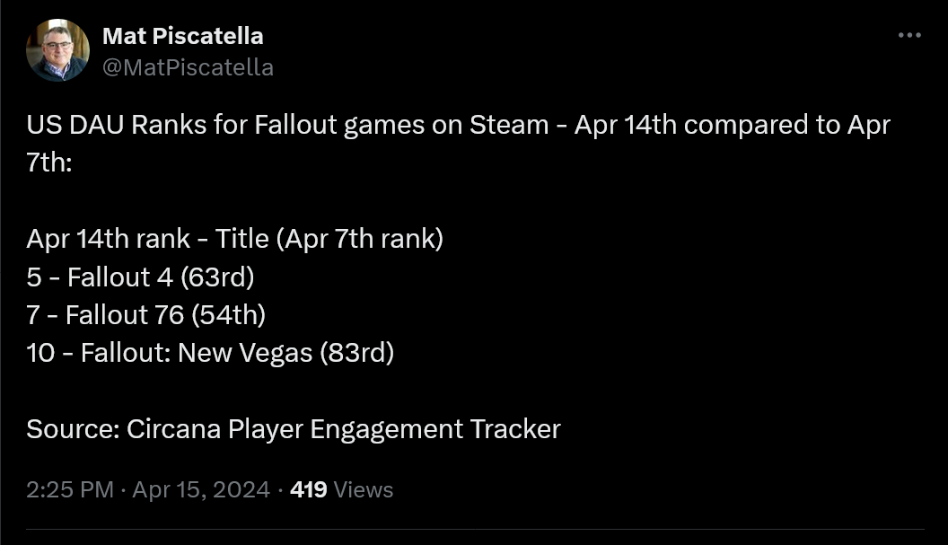 US DAU rangsor a Fallout Games-re a Steamen – április 14. vs. április 7.: április 14. helyezés – Cím (rangsor: április 7.) 5 - Fallout 4 (rangsor 63.) 7 - Fallout 76 (54.) 10 - Fallout: New Vegas (83. helyezett) ) Forrás: Circana játékos részvételi nyomkövető