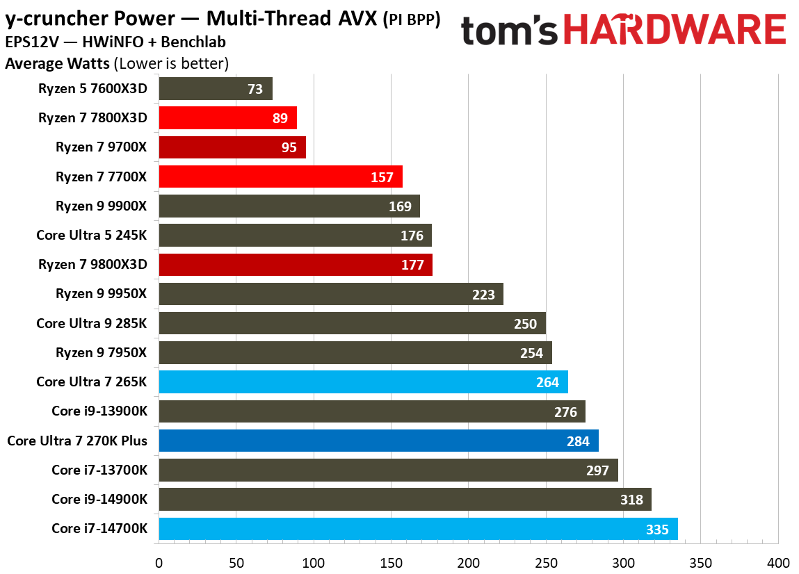 Intel Core Ultra 7 270K Plus