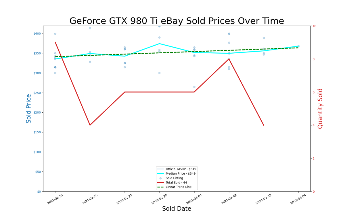 GPU pricing index, Feb 25 &ndash; Mar 03, 2021