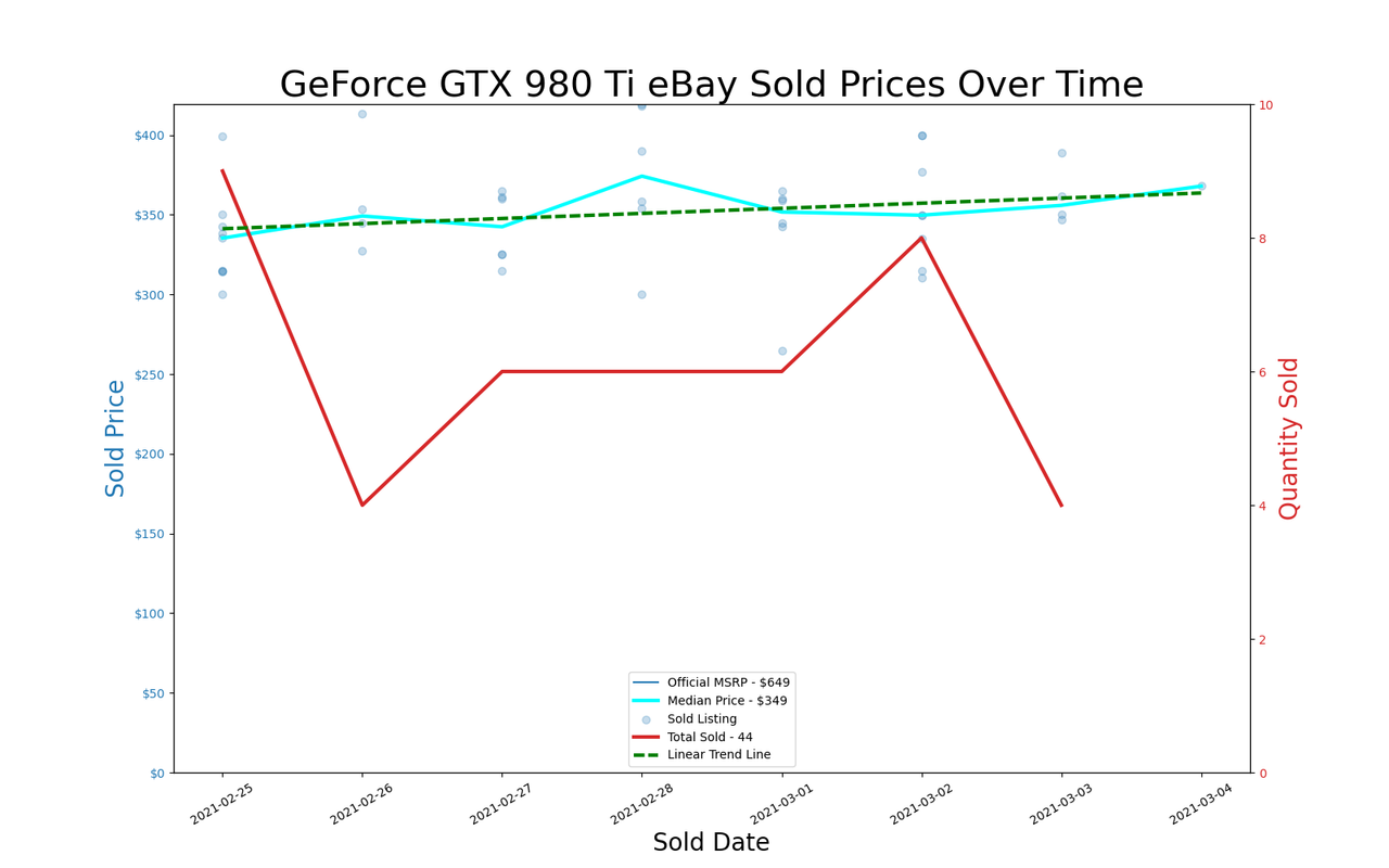 GPU pricing index, Feb 25 &ndash; Mar 03, 2021