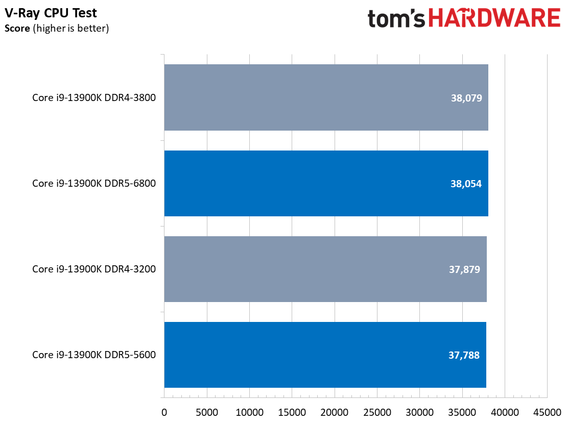 CPU Performance Charts