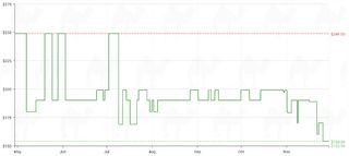 A graph showing the price history of the Apple AirPods Pro 2 earphones