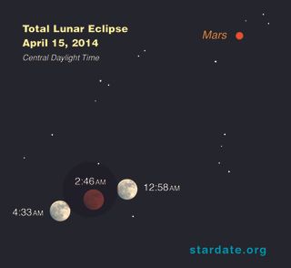 This sky map shows the total lunar eclipse of April 15, 2014 as it will appear during different phases of the eclipse (in Central Daylight Time). The planet Mars will also be visible with the moon.