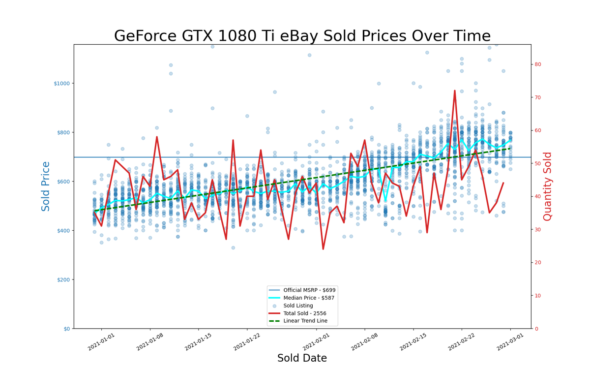 eBay GPU pricing, January and February 2021