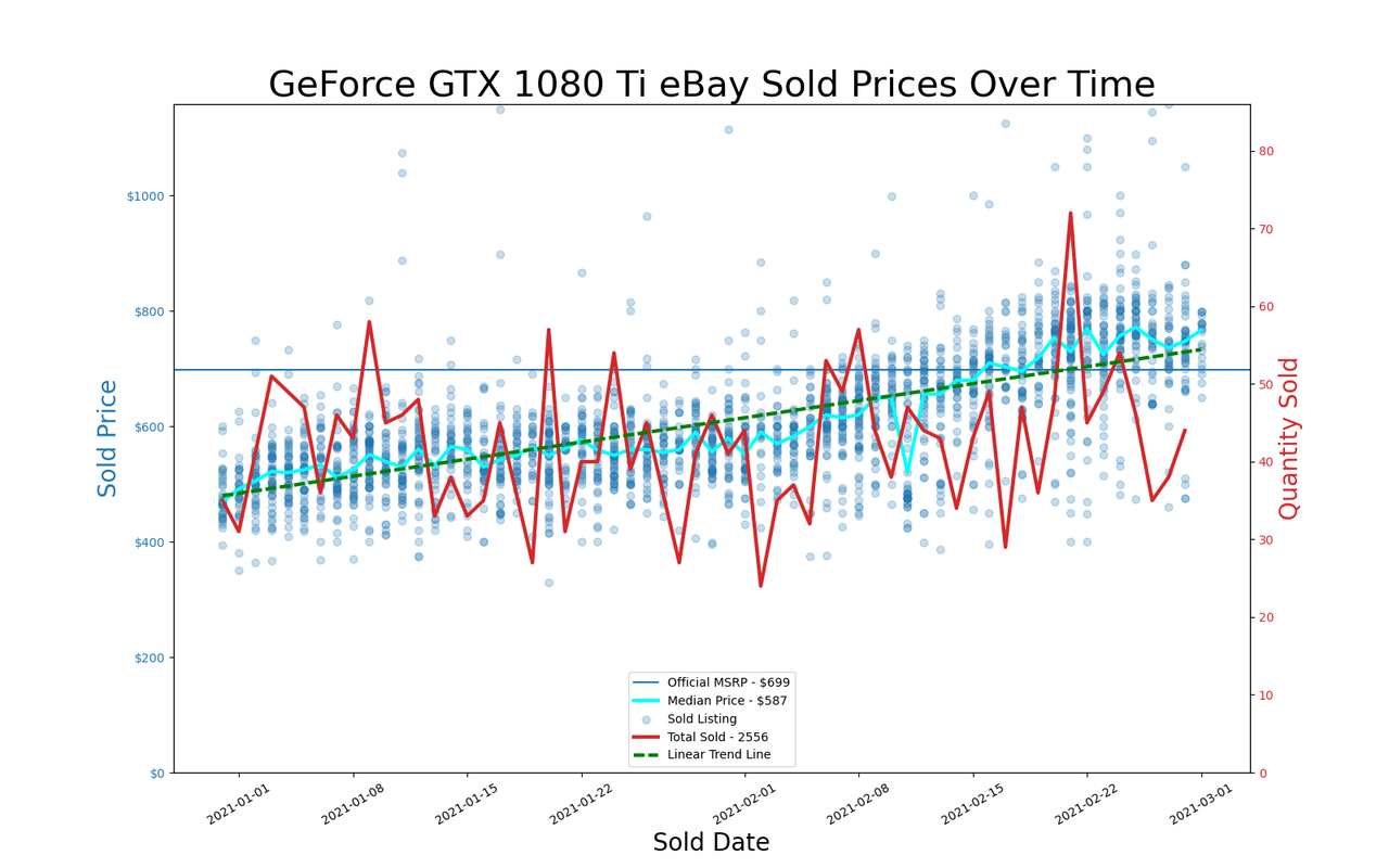 eBay GPU pricing, January and February 2021