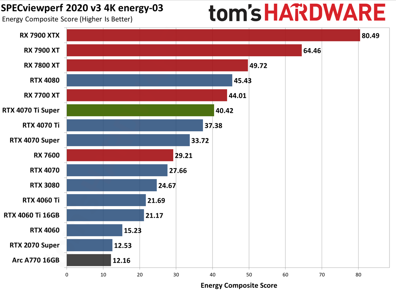 Nvidia GeForce RTX 4070 Ti Super performance charts &mdash; Asus TUF Gaming