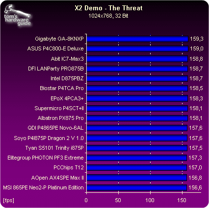 X2 Demo - The Threat - Intel's 865 875 Superior Performance Song 