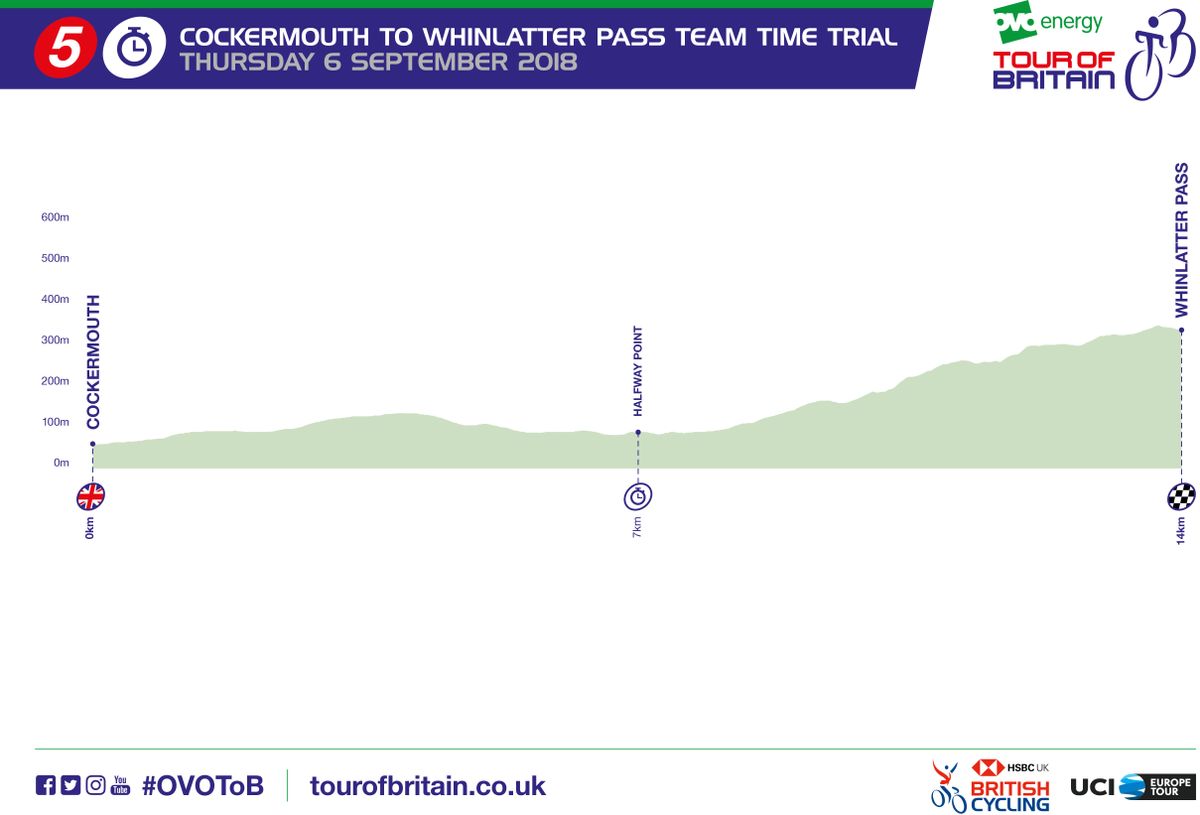 2018 Tour of Britain stage 5 profile