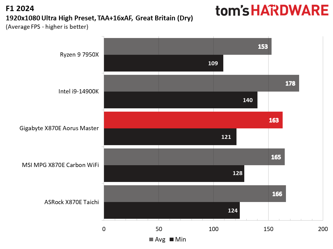 Gigabyte X870E Aorus Master