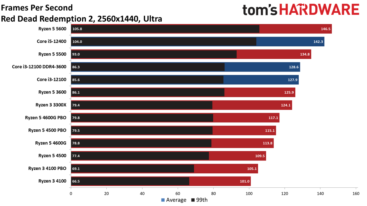 Ryzen 3 4100 Ryzen 5 4500