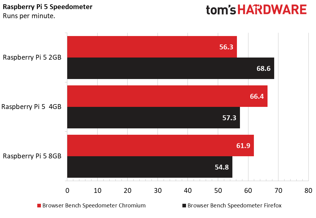 Raspberry Pi 5’s new 2GB model benchmarked: Do you need 2, 4 or 8GB ...