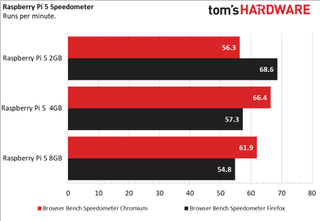 Browser speedometer