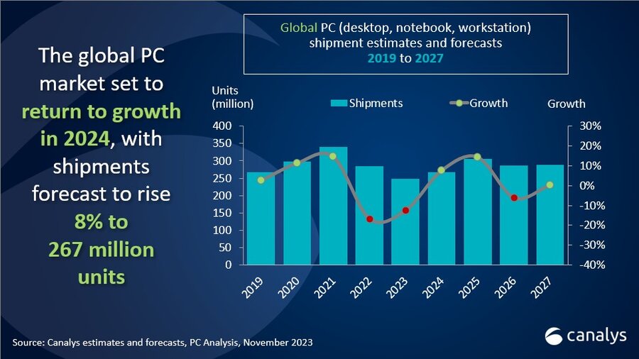 Canalys' forecast for PC shipments from 2023 to 2027.