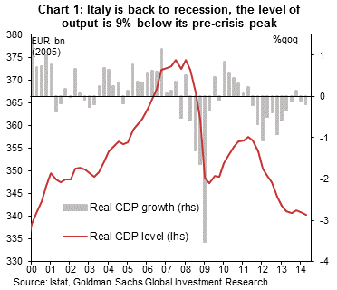 Italy&amp;#039;s economy is back in recession