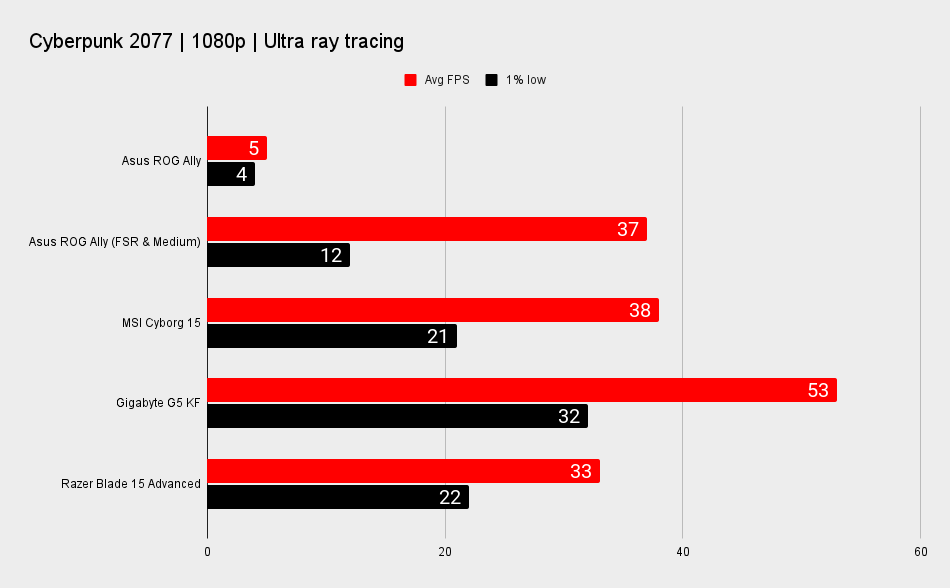 Asus ROG Ally vs. gaming laptops