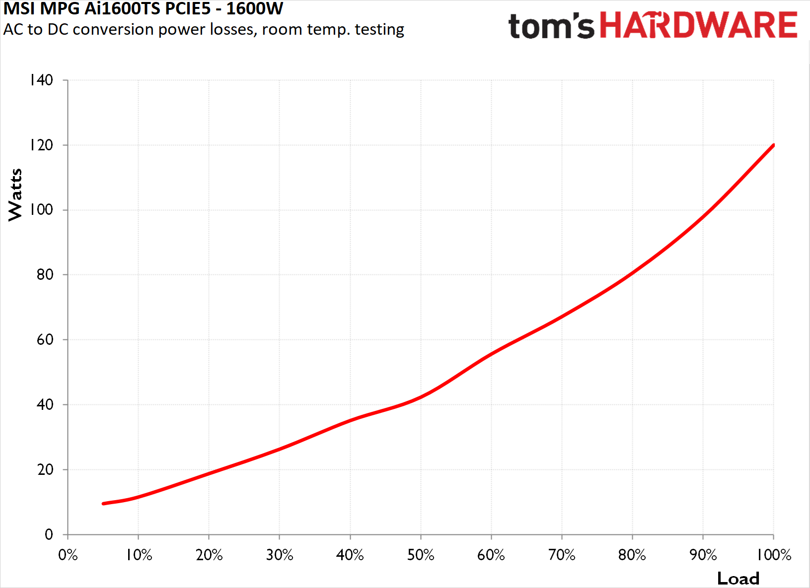 MSI MPG Ai1600TS PCIE5 PSU