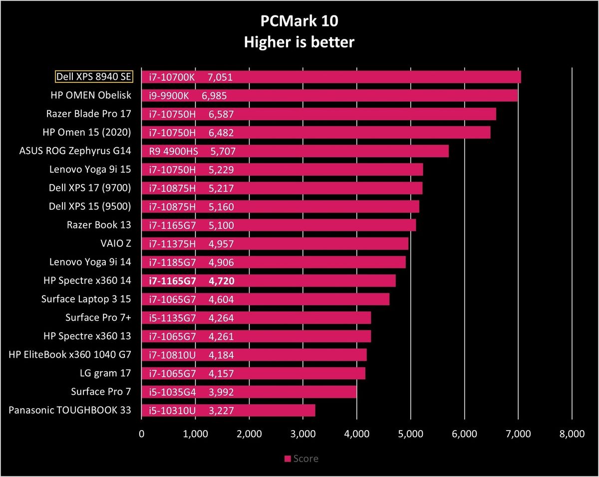 Dell Xps 8940 Se Pcmark10