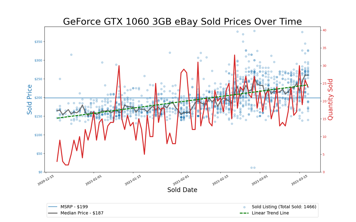 GPU Pricing Index, eBay 90-day charts