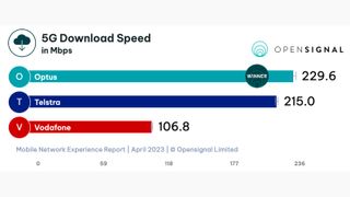 Graph to show average 5G download speeds in Australia