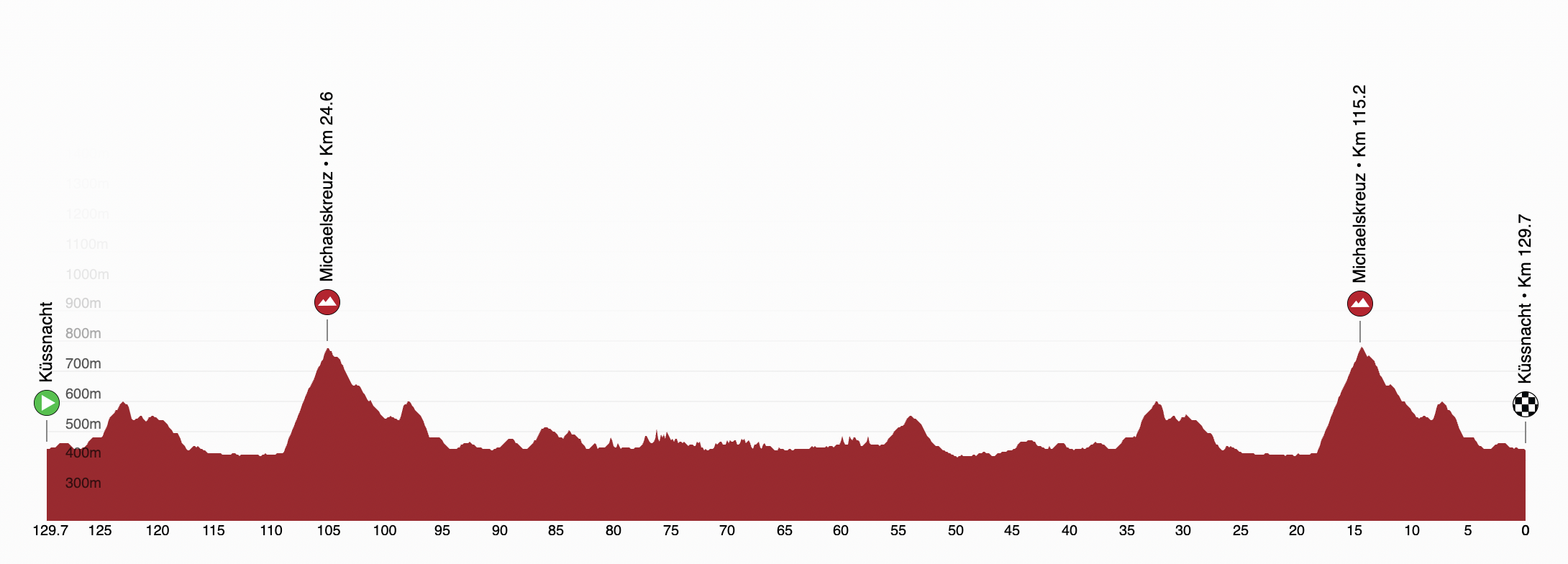 Tour de Suisse 2025 profiles