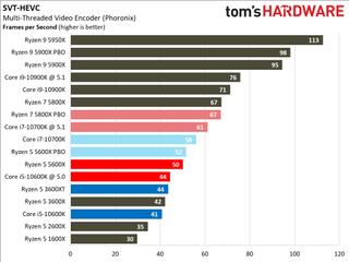 Ryzen 5 5600X Encoding Performance