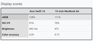 Display scores for Swift 14 and MacBook Air
