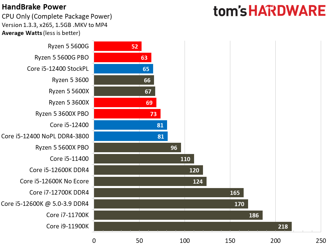 Core i5-12400 Benchmarks