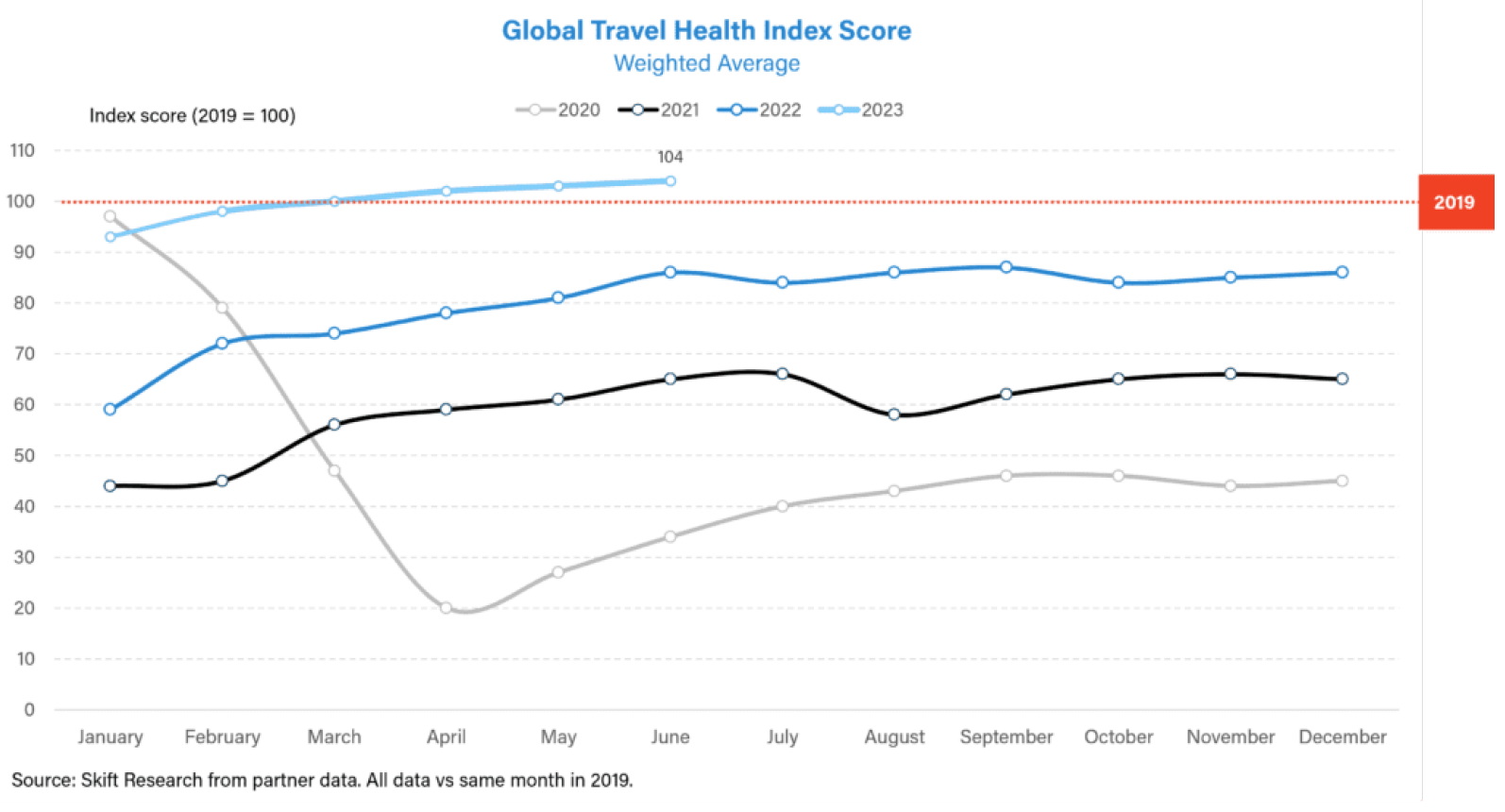 Global Travel Health Chart