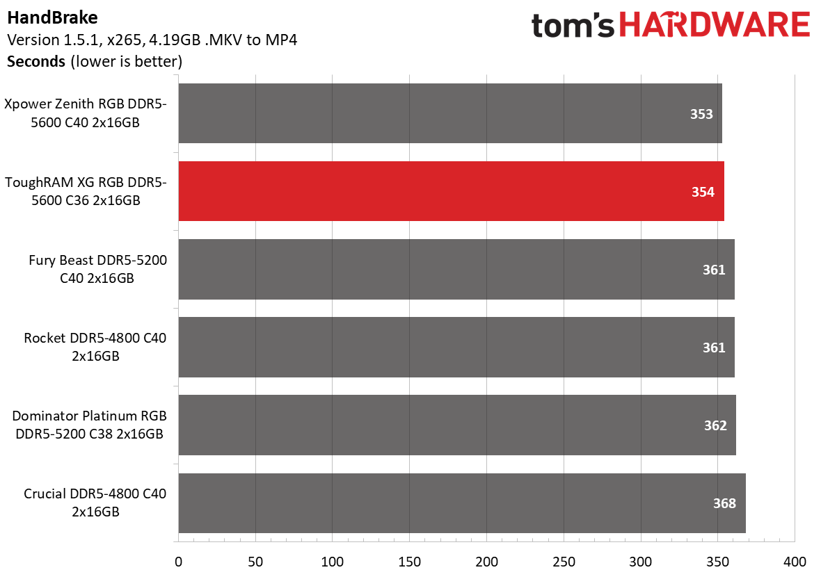 DDR5 Review
