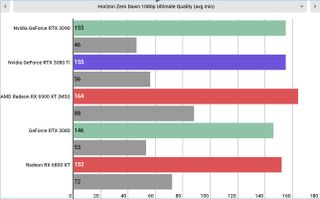 Nvidia GeForce RTX 3080 Ti performance