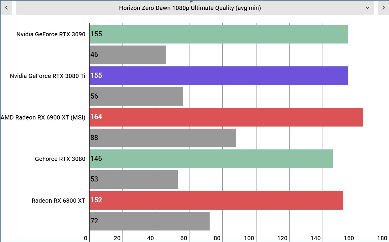 Nvidia GeForce RTX 3080 Ti performance