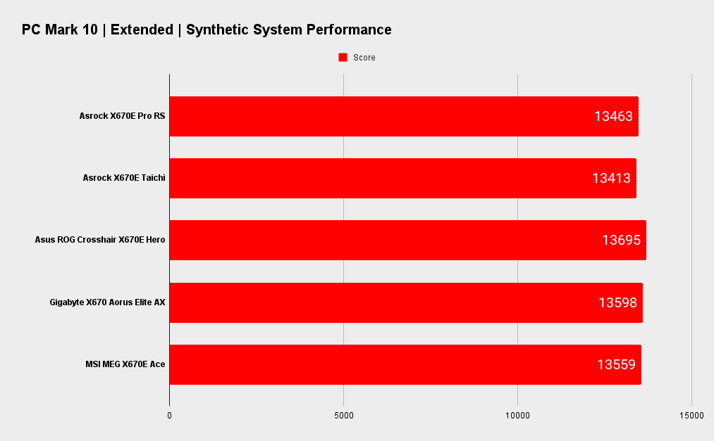 Asrock X670E Pro RS benchmarks
