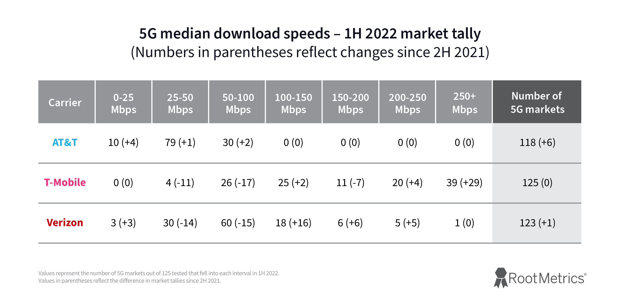 A graph from RootMetrics showing 5G median download speeds