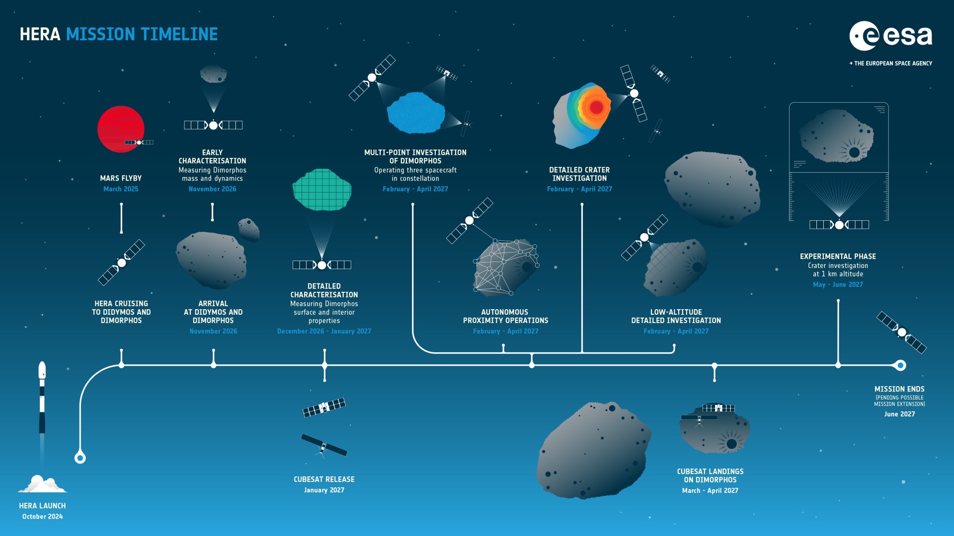 uma linha do tempo começando em outubro de 2024 com a ilustração de um foguete, terminando em um pequeno satélite com dois painéis solares em forma de asas em torno de dois grandes asteróides em abril de 2027