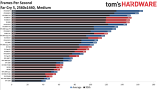 Best Graphics Cards - 1440p medium performance charts