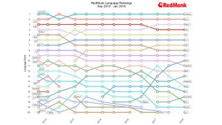 Ruby’s position among the top ten programming languages has slowly fallen in the RedMonk rankings since 2012 – in the Tiobe language popularity Index- it has fallen in and out of the top 10 – but that’s likely a reflection of having reached maturity and the waning dominance of the Ruby on Rails web application framework.