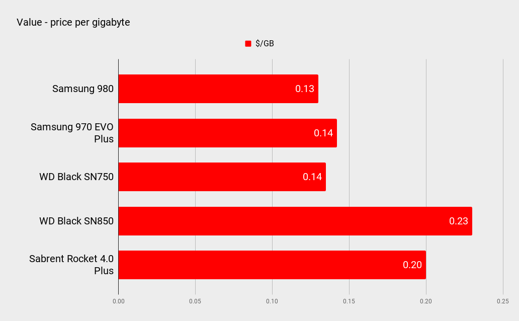 Samsung 980 benchmarks